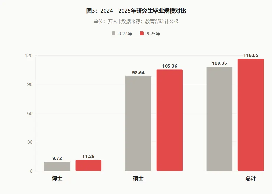 2024—2025年研究生毕业规模对比