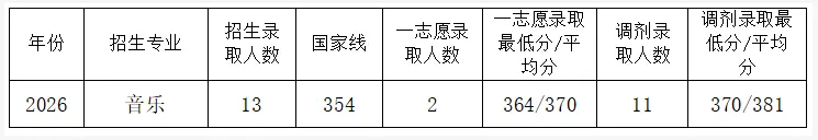 音乐学院录取分数线