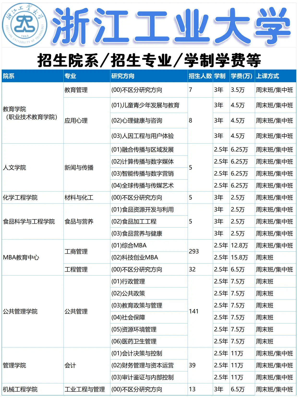 浙江工业大学非全日制研究生招生信息