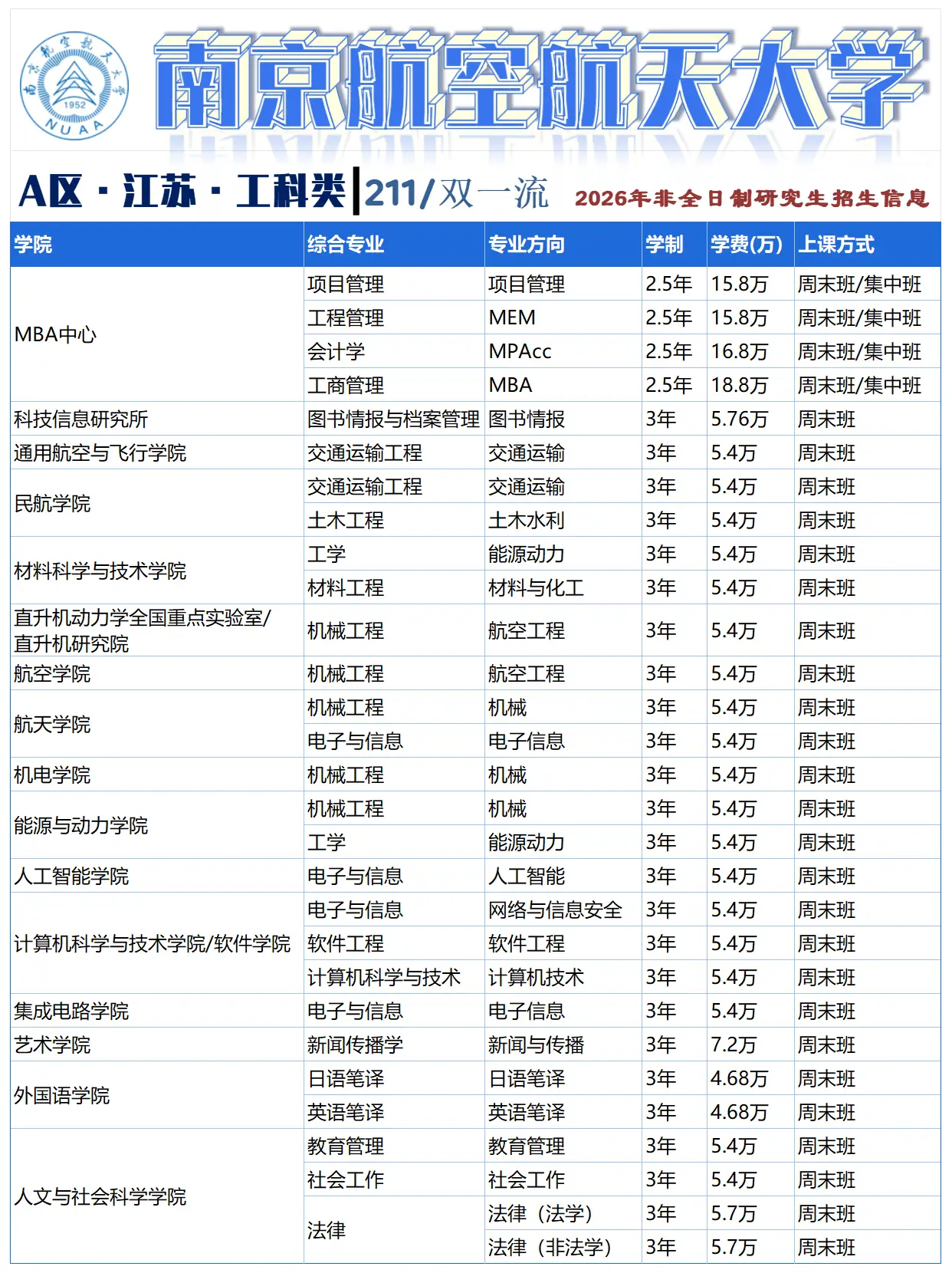 南京航空航天大学非全日制研究生招生专业信息