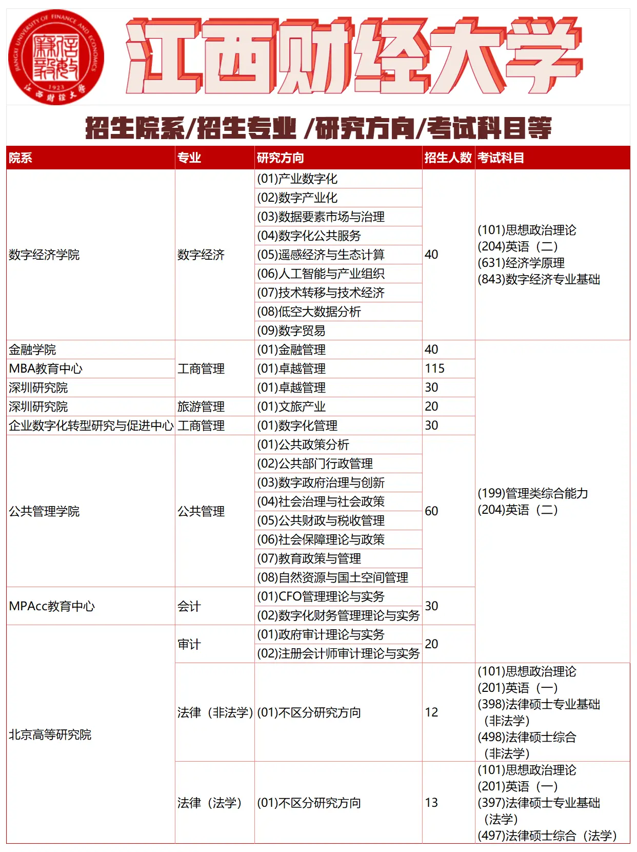 江西财经大学非全日制研究生