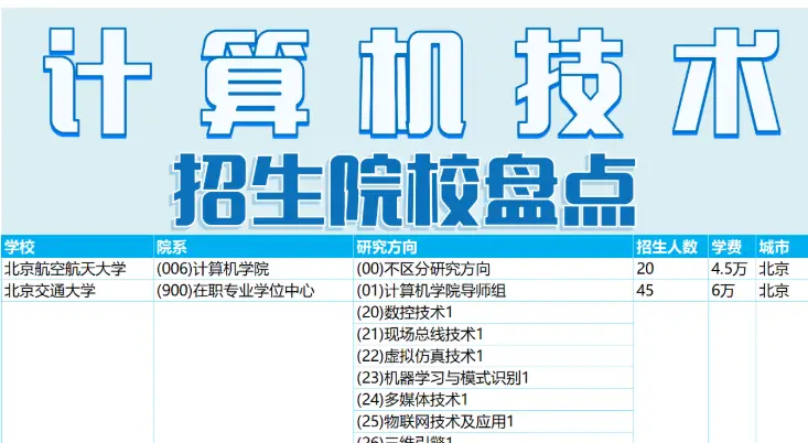计算机技术非全日制|全国招生院校盘点