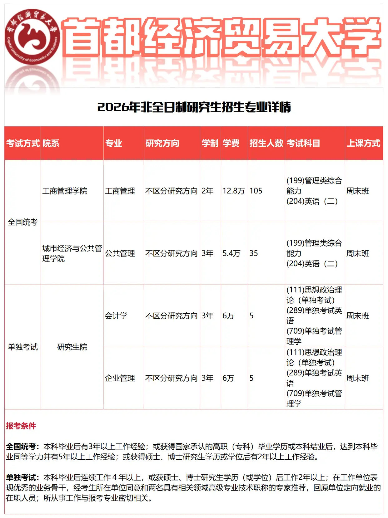 首都经济贸易大学非日制研究生