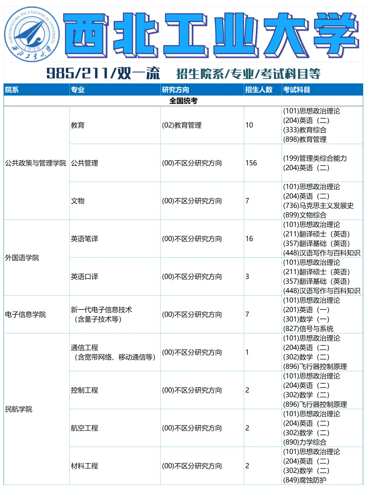 西北工业大学非全日制研究生招生专业目录1