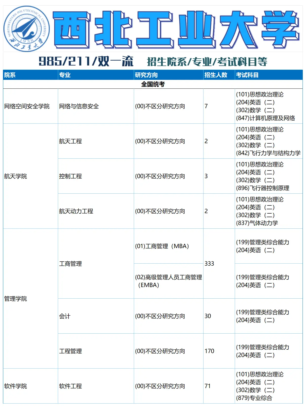 西北工业大学非全日制研究生招生专业目录2