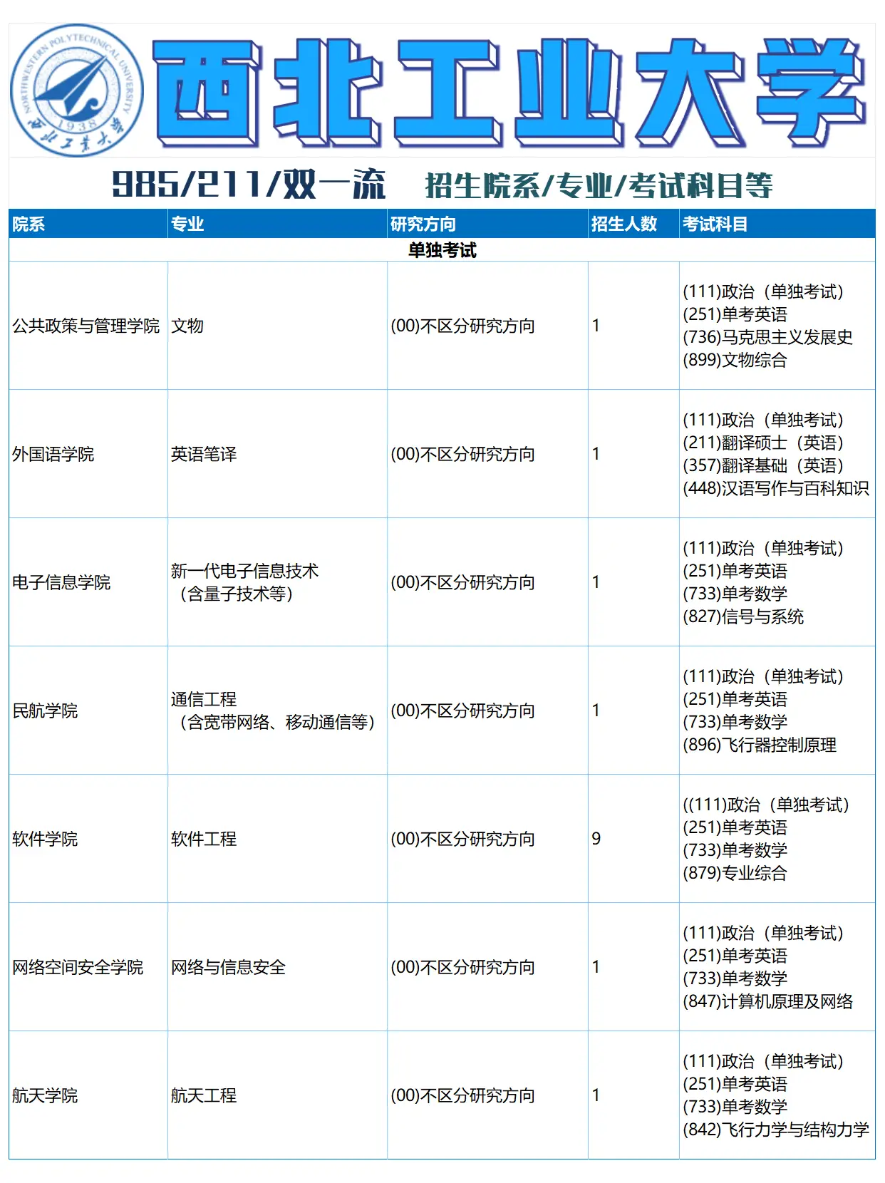 西北工业大学非全日制研究生招生专业表3