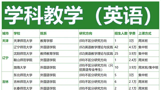 学科教学（英语）2026年非全日制研究生招生院校汇总