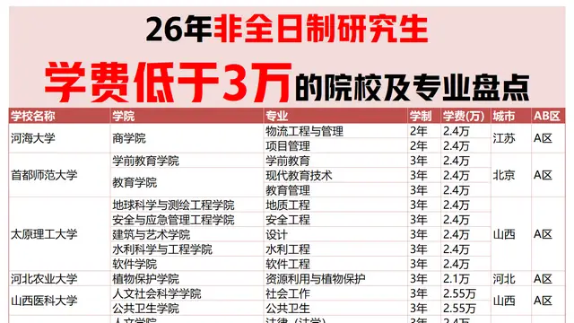 盘点：2026年非全日制研究生学费低于3万的院校及专业