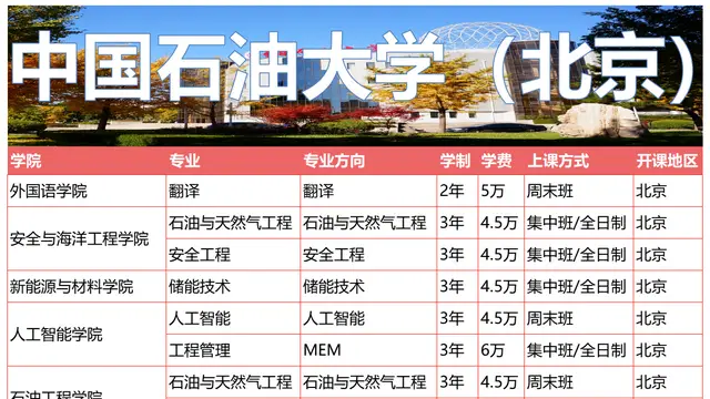 中国石油大学（北京）非全日制研究生招生专业、学制学费一览表