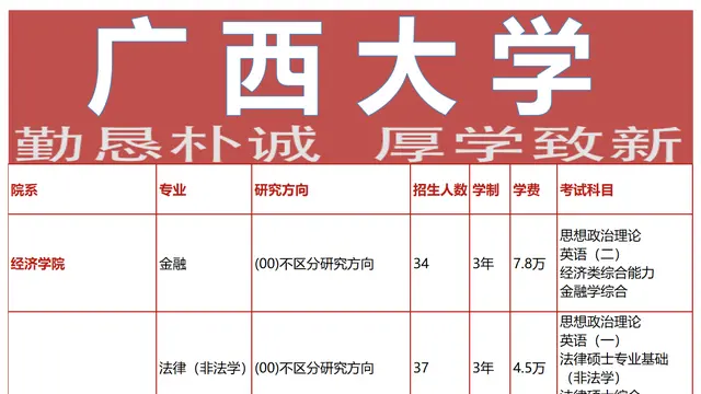 2026年广西大学非全日制研究生招生专业、学制学费、考试科目一览表