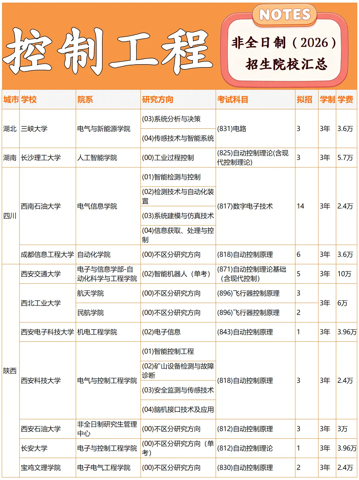2026年控制工程招生院校招生目录3