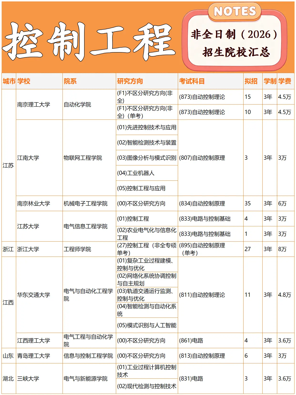2026年控制工程招生院校招生目录2