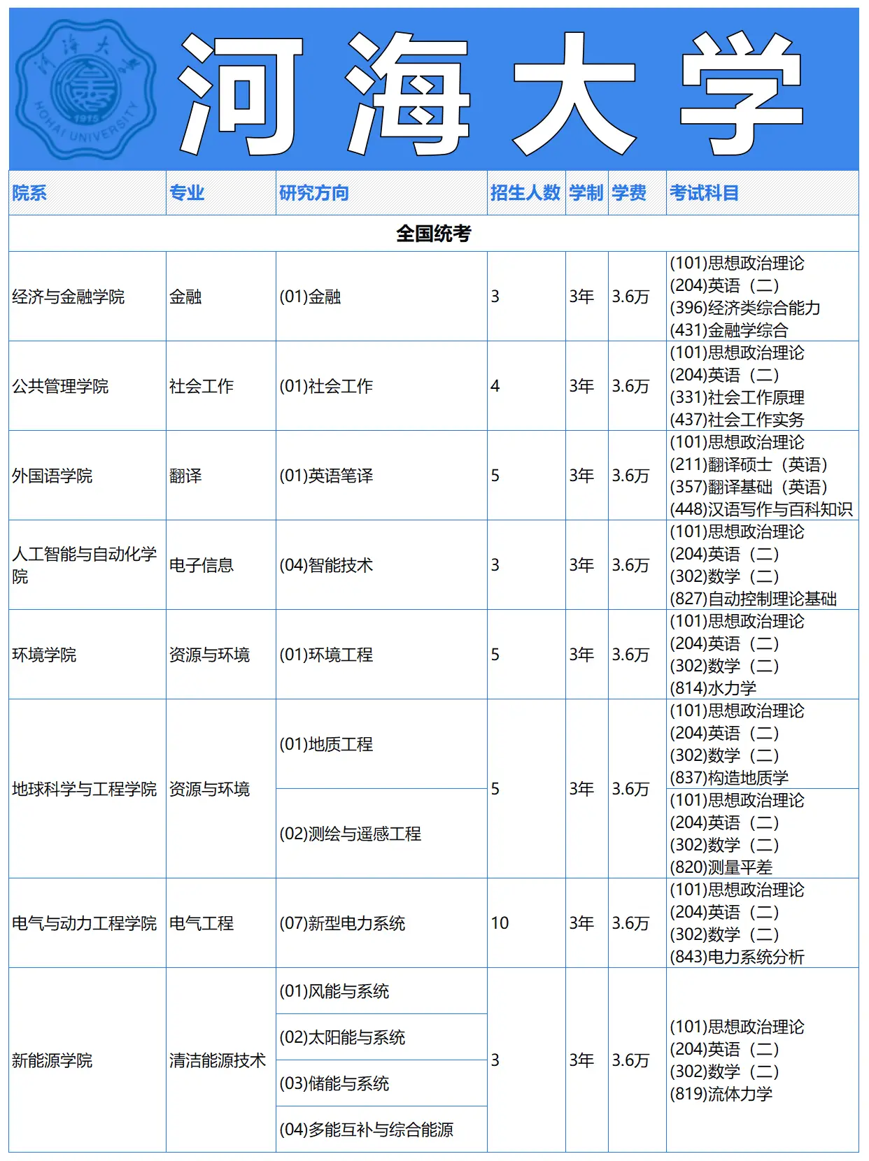 河海大学非全日制研究生招生专业目录1