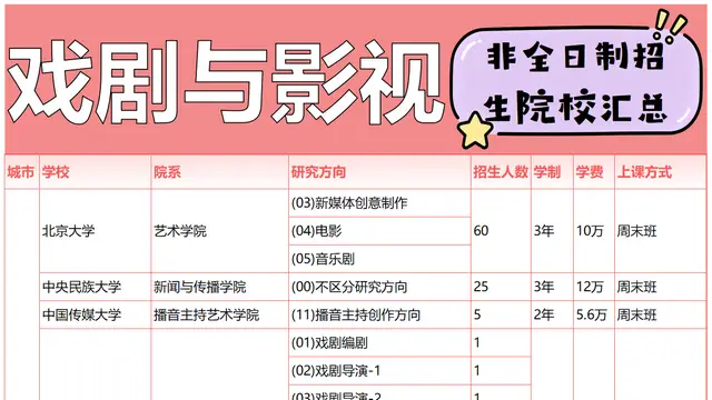 2026年戏剧与影视非全日制研究生全国招生院校及学制学费汇总