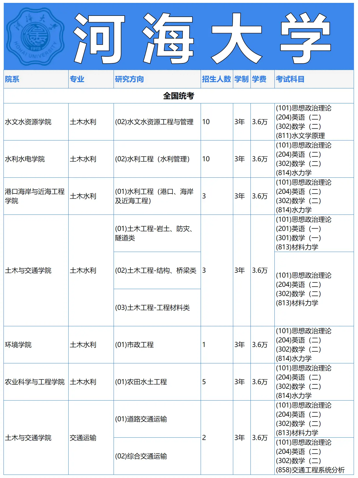 河海大学非全日制研究生招生专业目录2