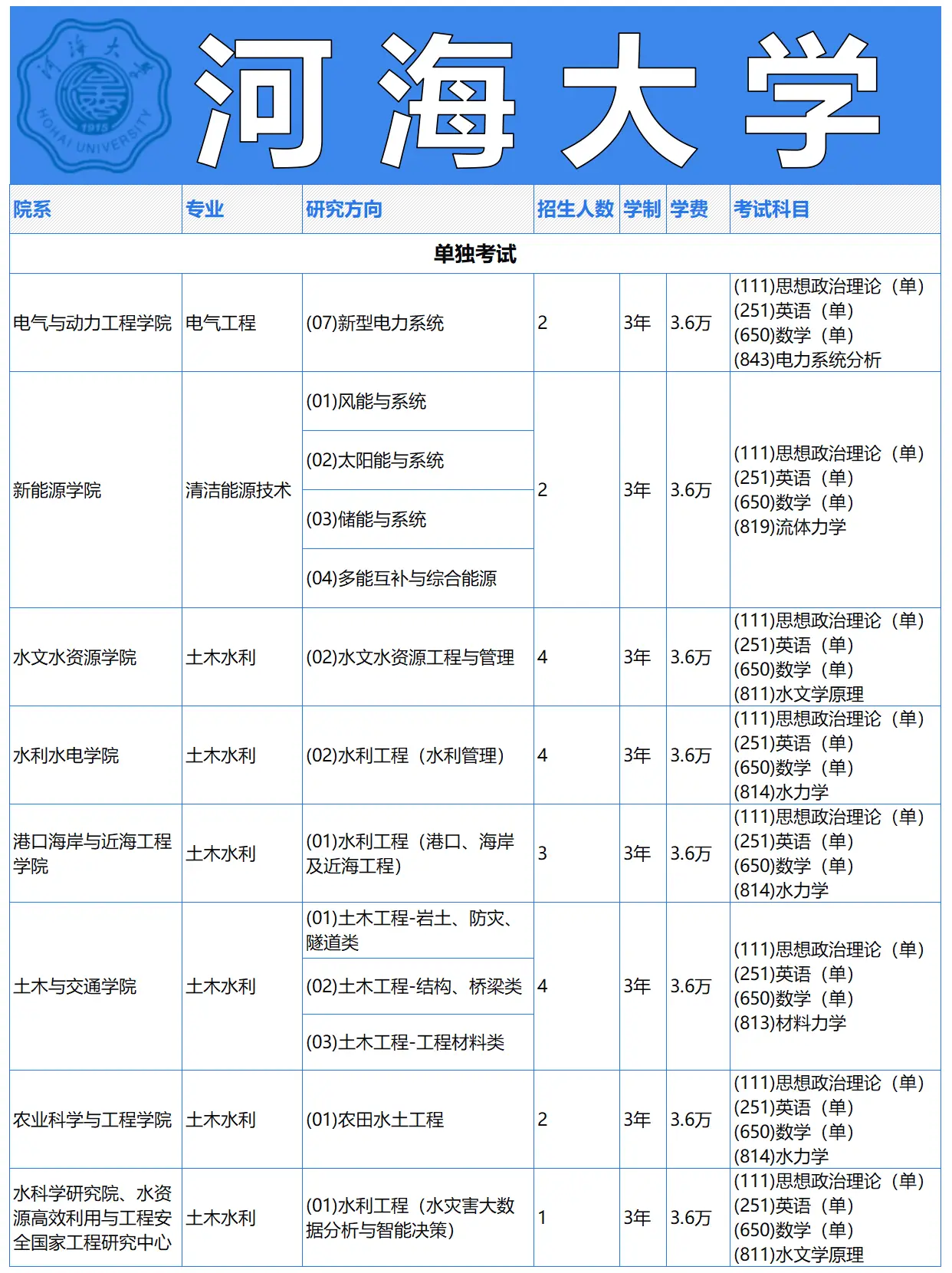 河海大学非全日制研究生招生专业目录4