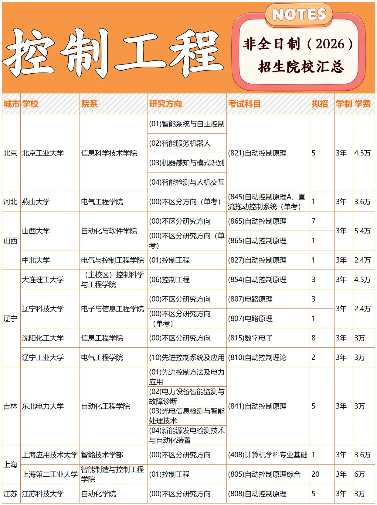 2026年控制工程招生院校招生目录1