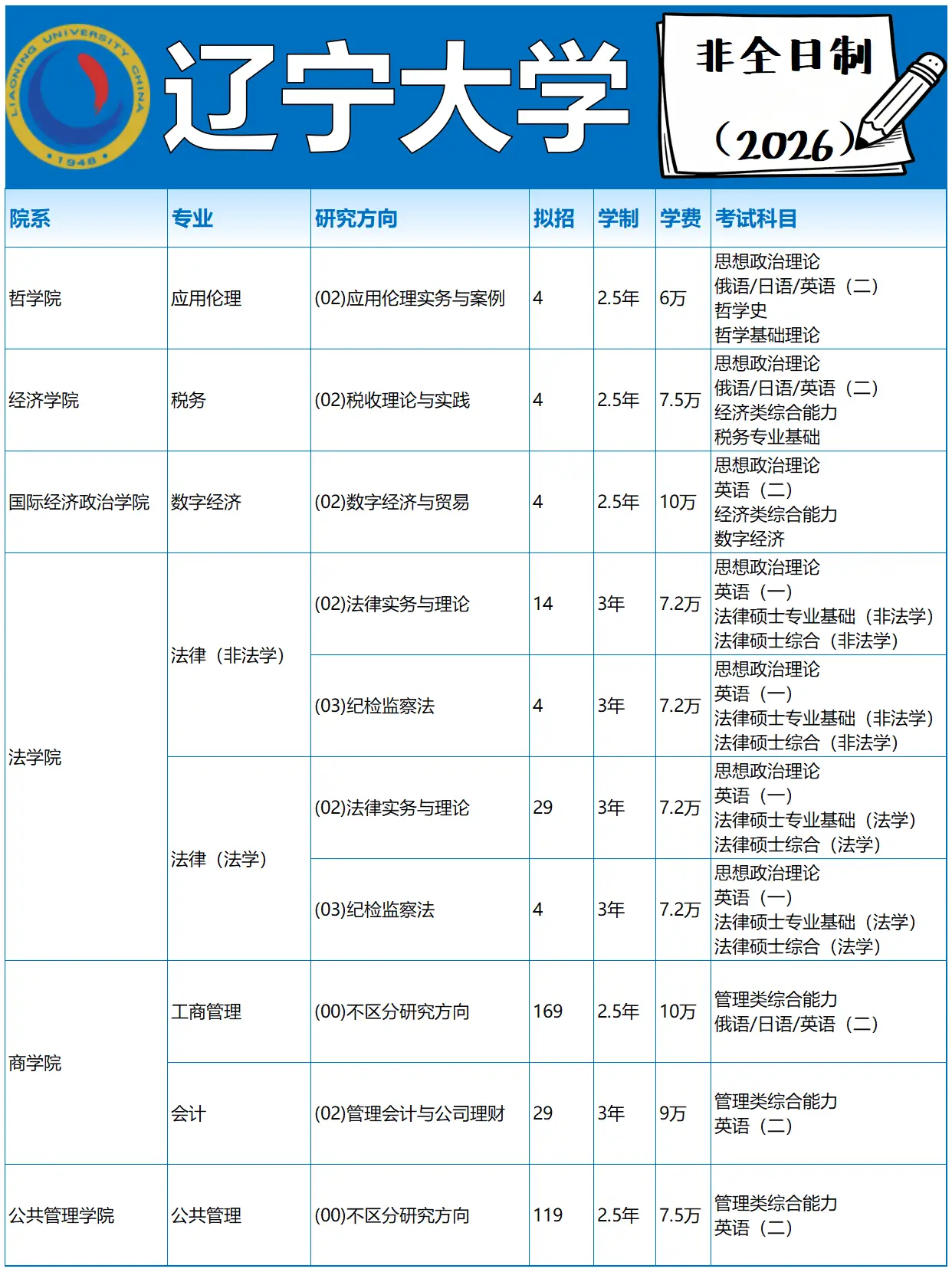 辽宁大学非全日制研究生招生专业目录