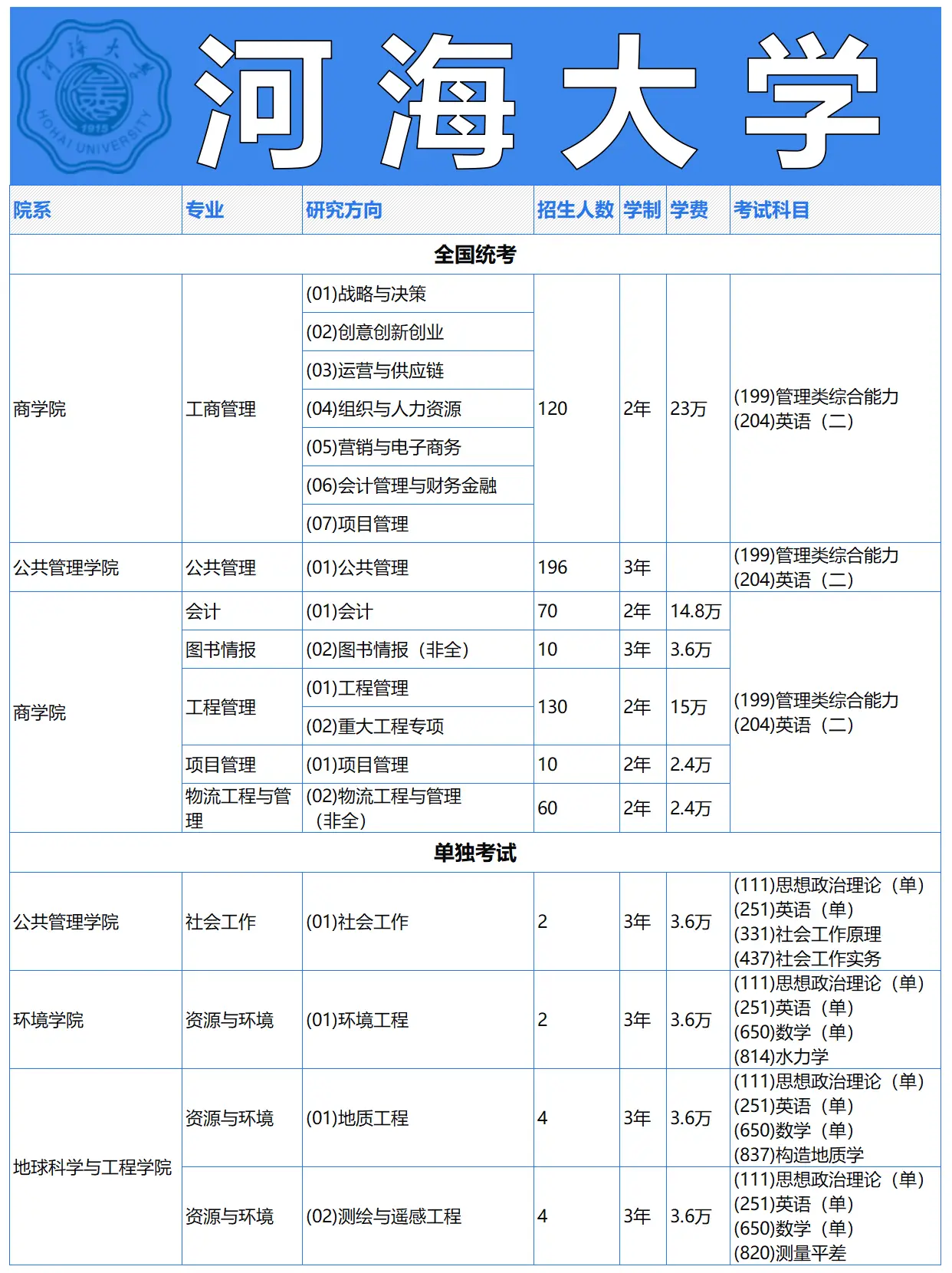 河海大学非全日制研究生招生专业目录3