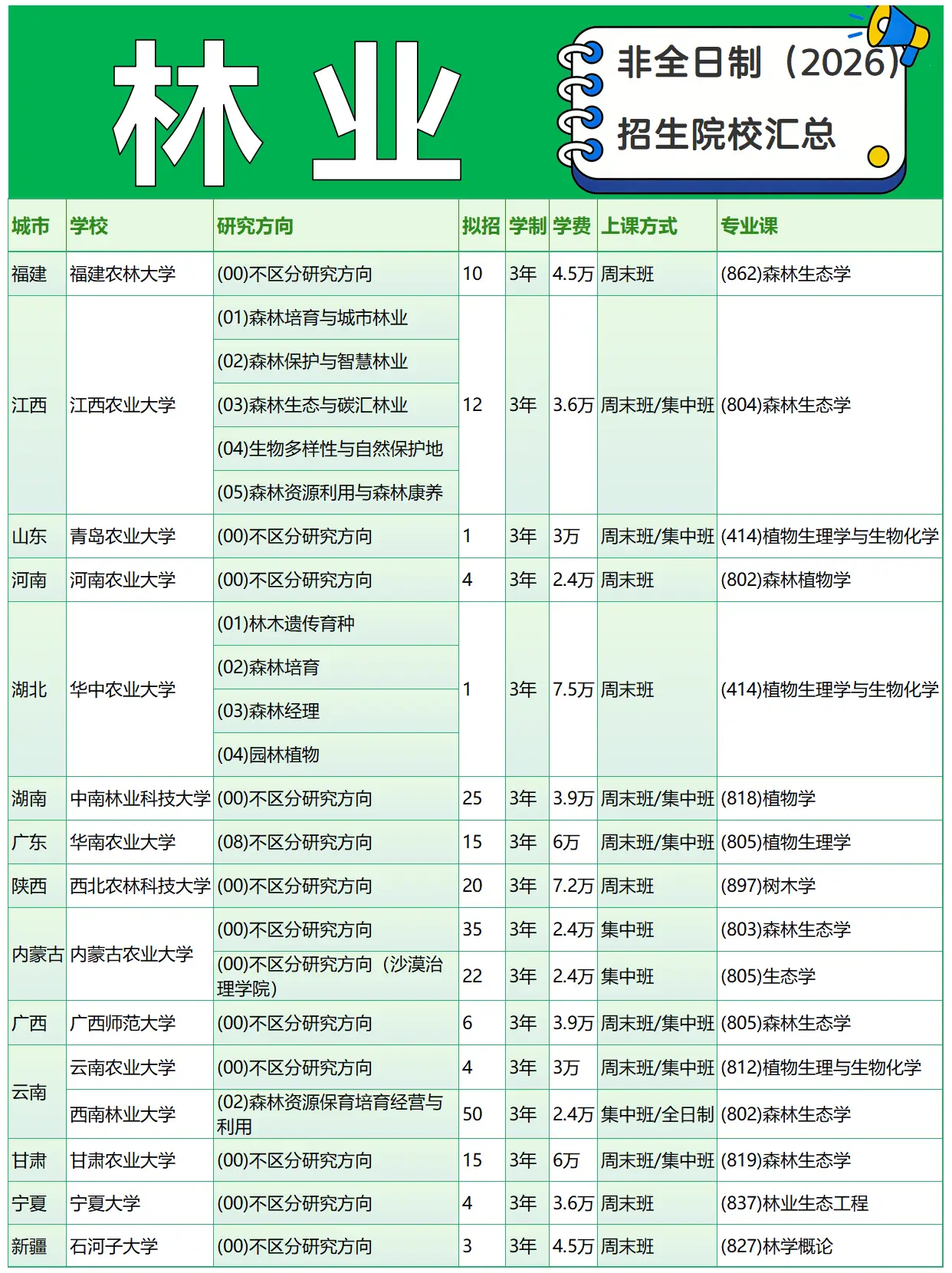2026年林业非全日制研究生全国招生院校目录表2