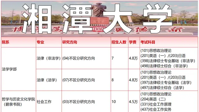 2026年湘潭大学非全日制研究生招生专业汇总