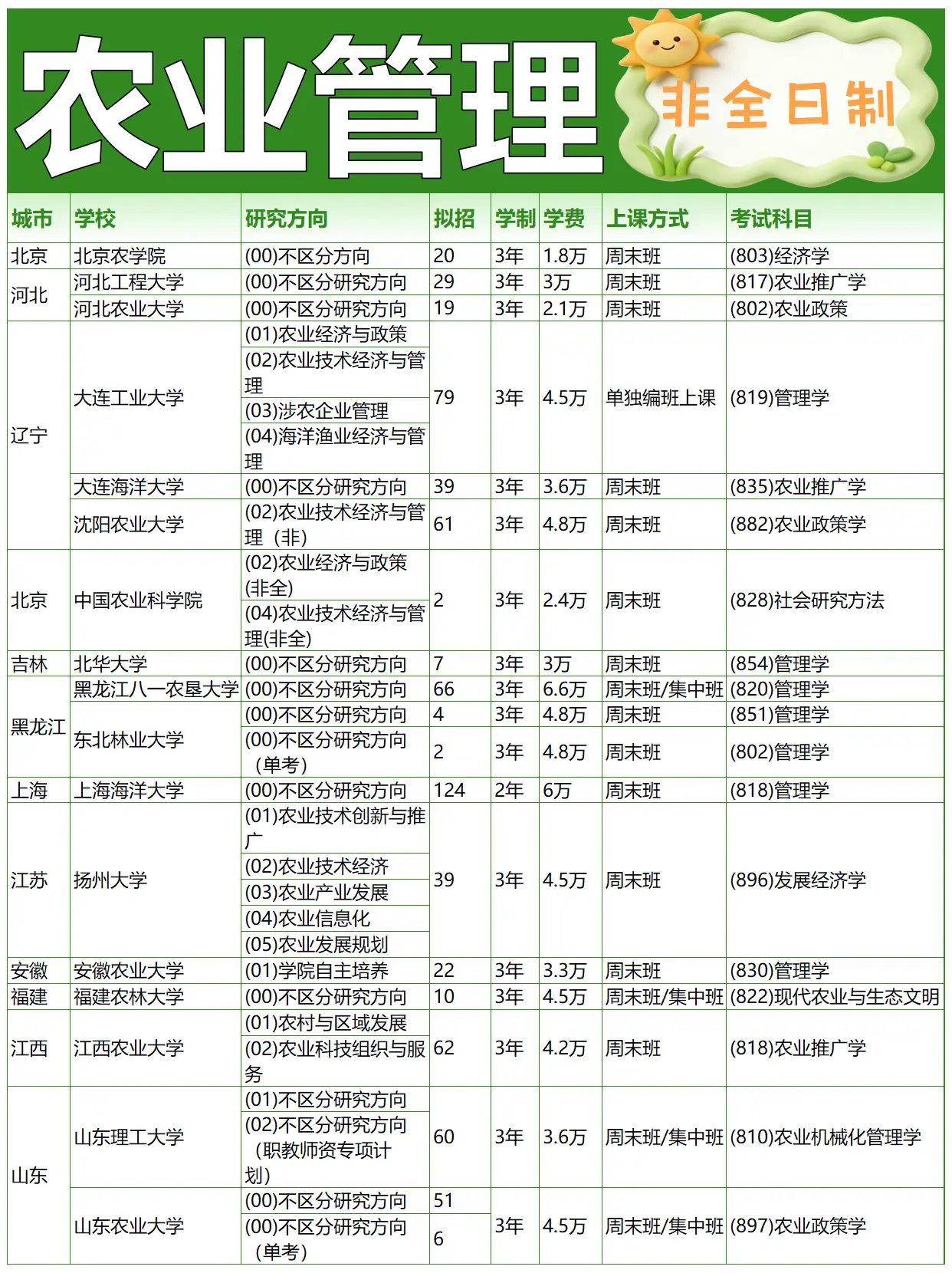 农业管理非全日制研究生招生院校目录表1