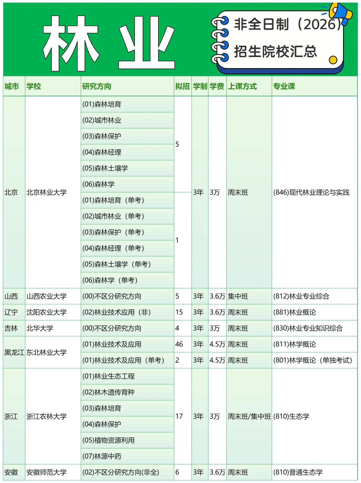 2026年林业非全日制研究生全国招生院校目录表1