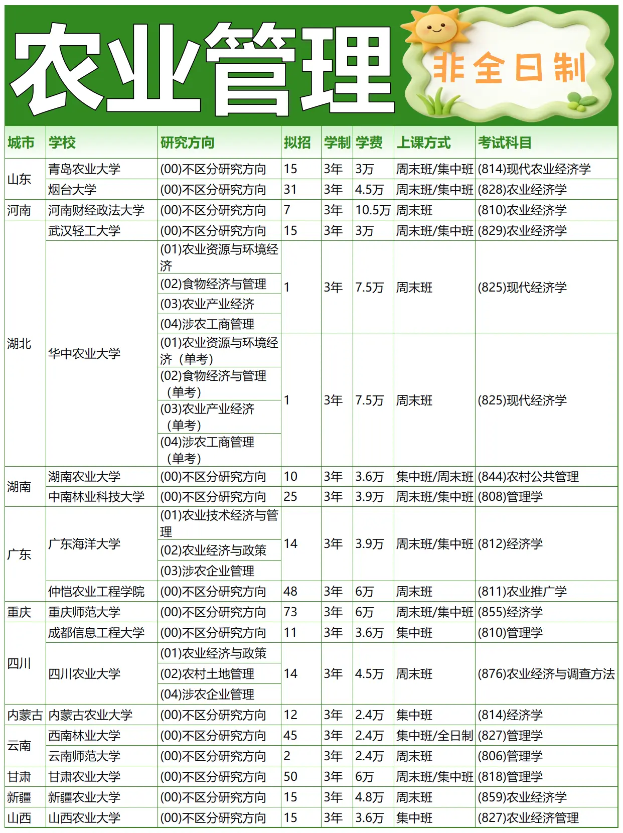 农业管理非全日制研究生招生院校目录表2