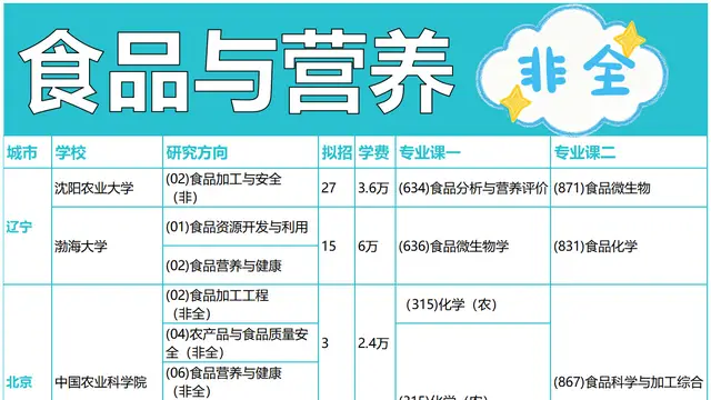 2026年食品与营养非全日制研究生招生院校汇总（全国）