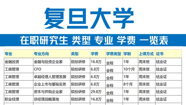 2027年复旦大学在职研究生招生专业、学制学费汇总