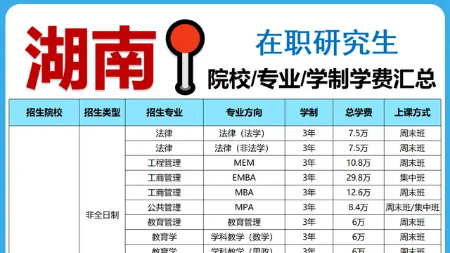 汇总！2027年湖南在职研究生招生院校及学费