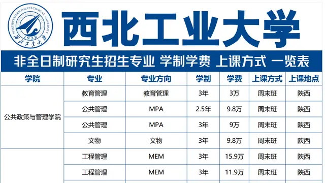 2027年西北工业大学非全日制研究生招生专业、学制学费汇总