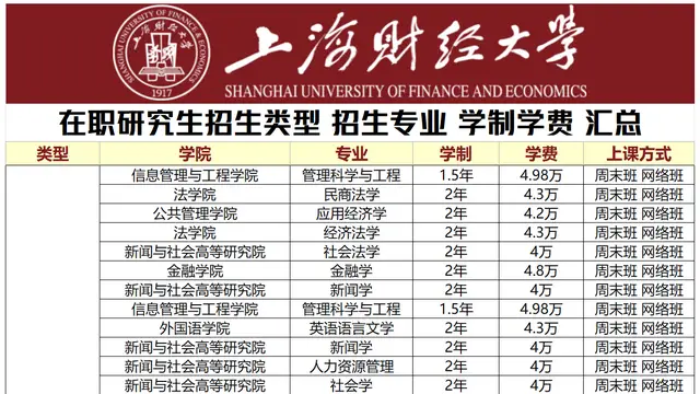 2026年上海财经大学在职研究生招生专业信息盘点