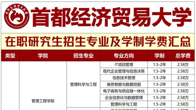 2026年首都经济贸易大学在职研究生招生专业汇总