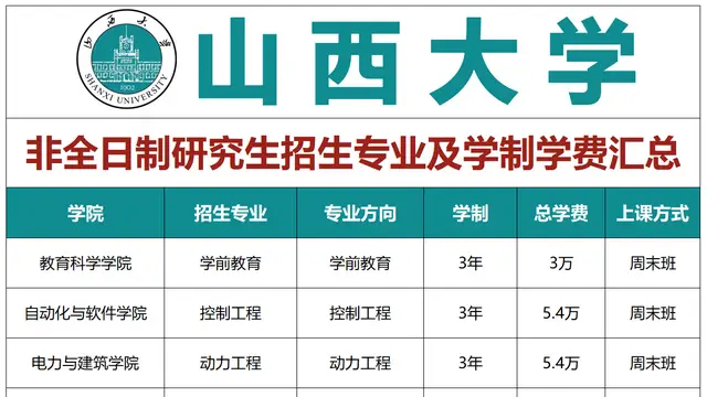 2027年山西大学非全日制研究生招生专业、学制学费汇总
