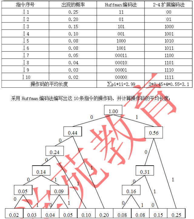 同等学力计算机综合学科试题及解析—专业知识课程