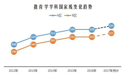 2017考研13大门类国家线预测