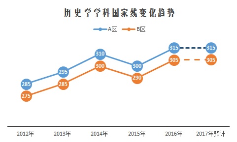 2017考研13大门类国家线预测