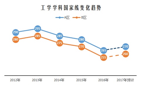 2017考研13大门类国家线预测