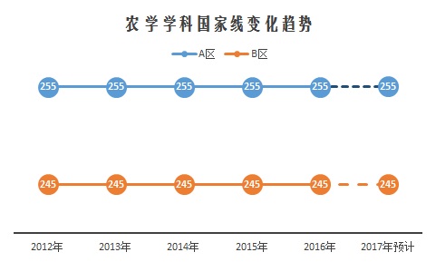 2017考研13大门类国家线预测