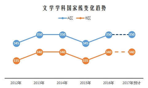 2017考研13大门类国家线预测