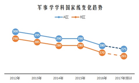 2017考研13大门类国家线预测