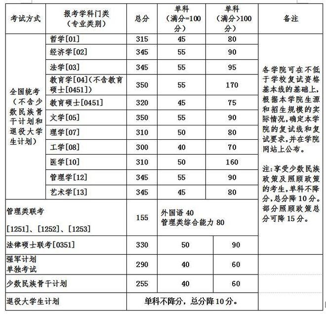 2017年北京航空航天大学（一月联考）考研复试分数线